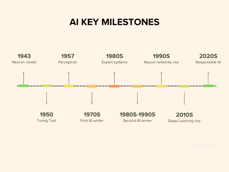 Is AI Taking Over the World: The Journey of AI Development